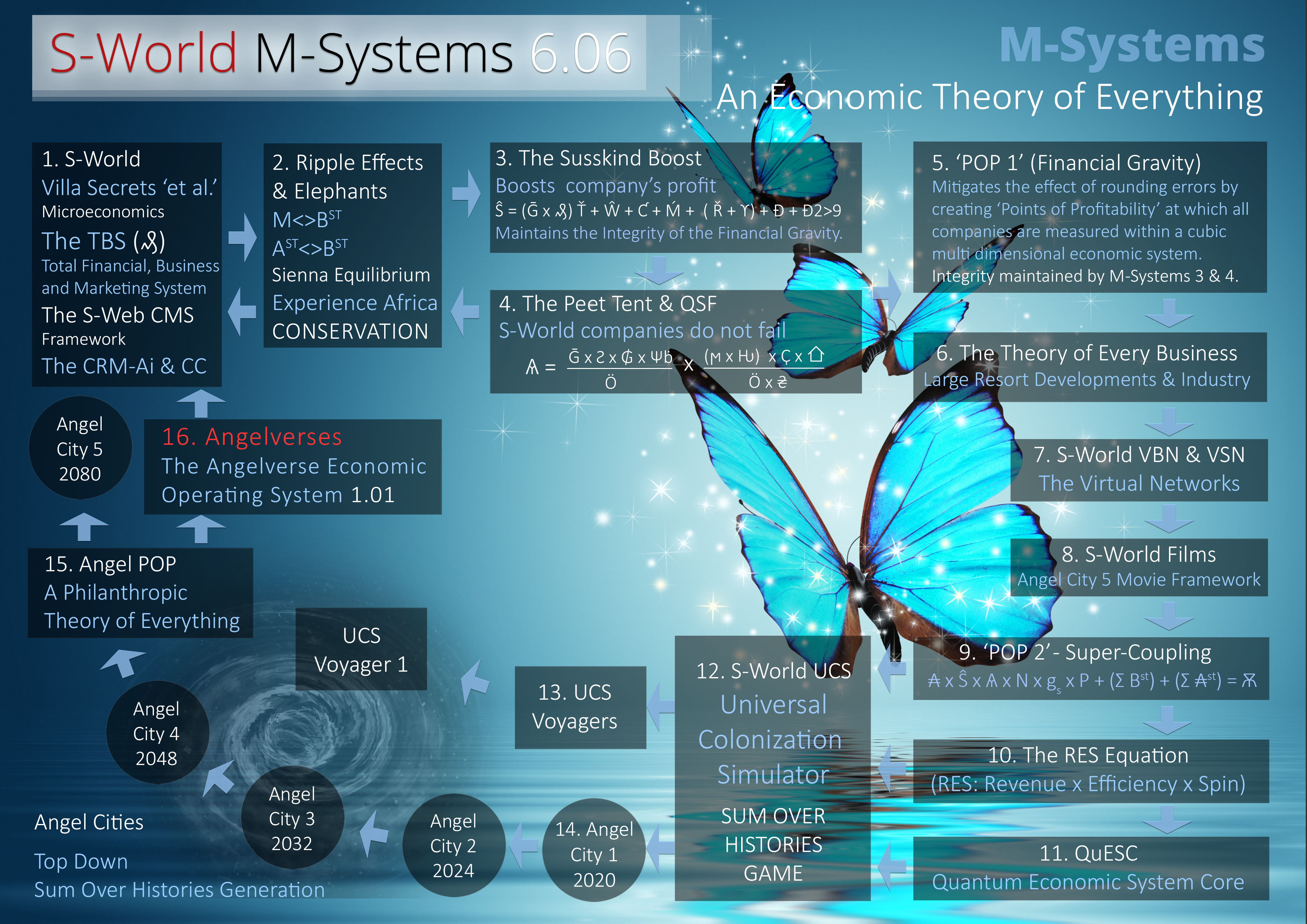 S-World_M-Systems--Economic_Operating_System--Butterfly_Background__6.06c__(6th_Dec_2017).jpg
